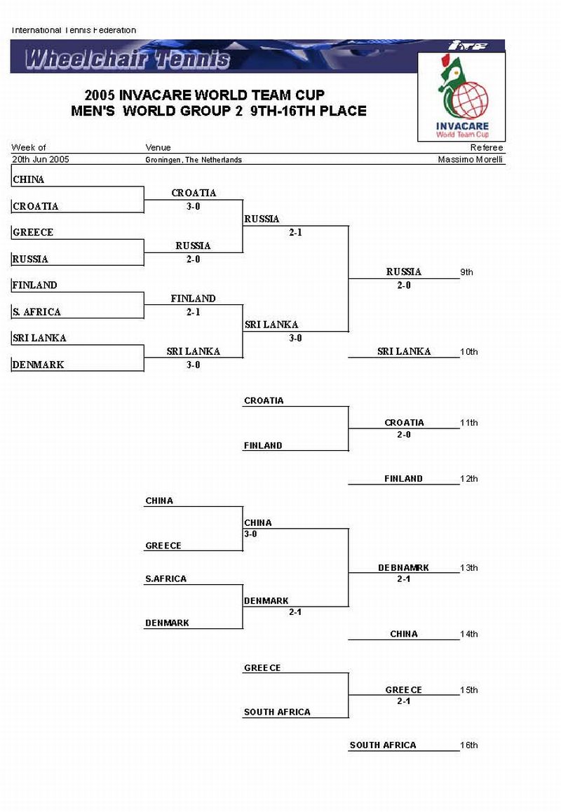 Протокол №2 World Team Cup 2005