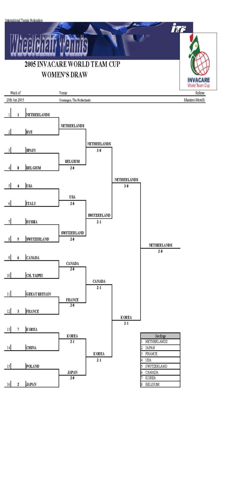 Протокол №3 World Team Cup 2005