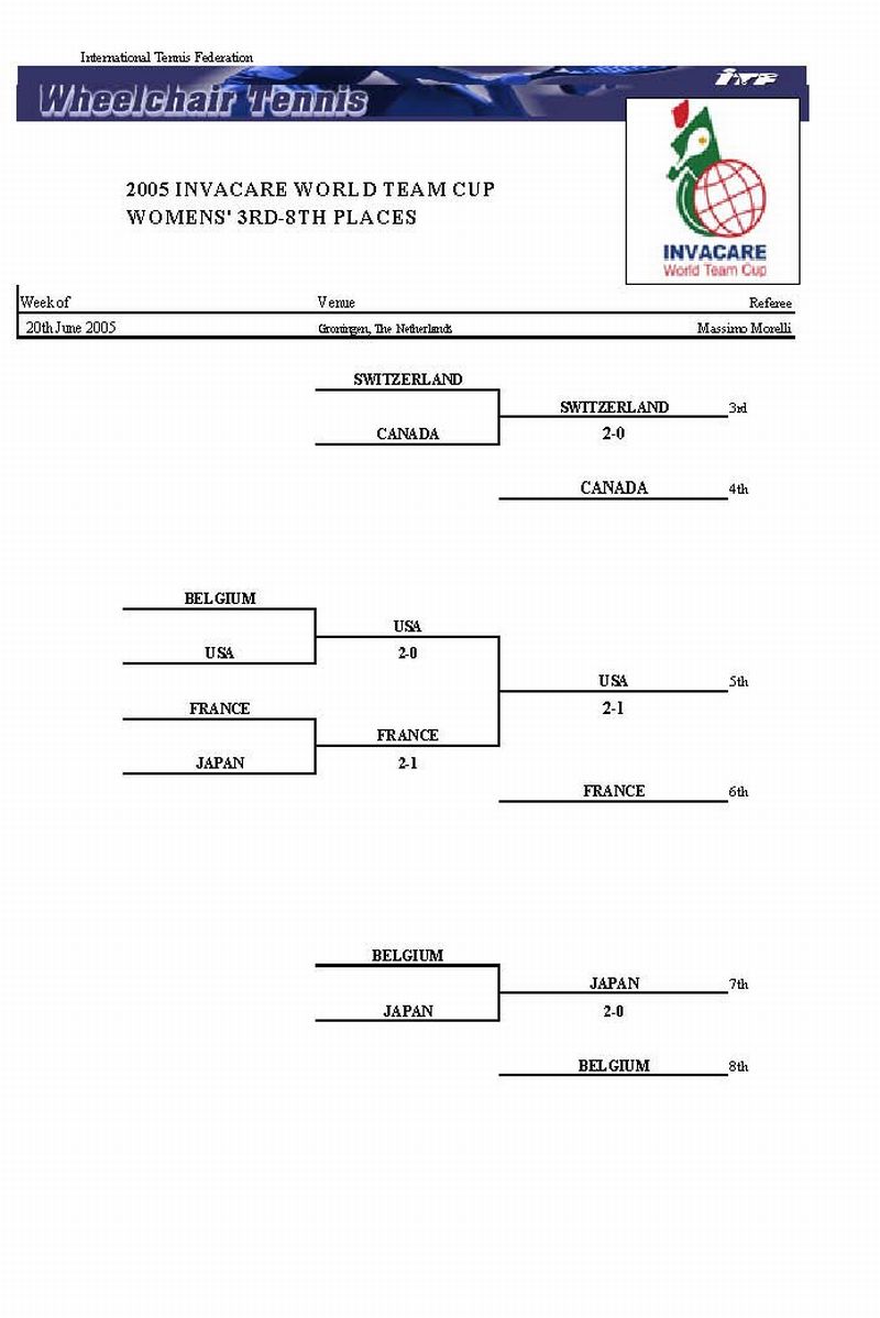 Протокол №4 World Team Cup 2005